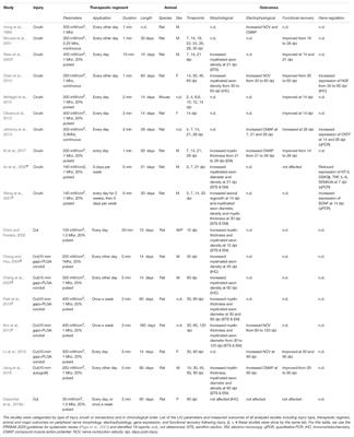 Therapeutic Low-Intensity Ultrasound for Peripheral Nerve Regeneration – A Schwann Cell Perspective